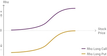 A graph shows Rho calls increase above $0 and Rho puts increase from a negative value towards $0 as stock price increases.